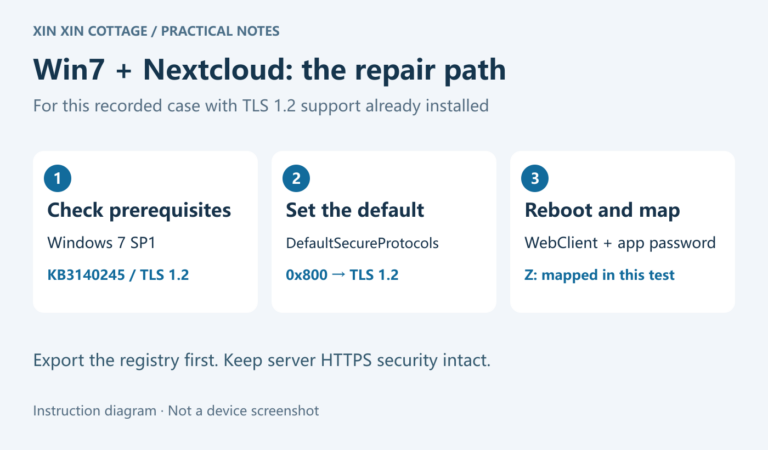 Instruction diagram: check Win7 prerequisites, set WinHTTP TLS1.2 defaults, reboot and map Nextcloud