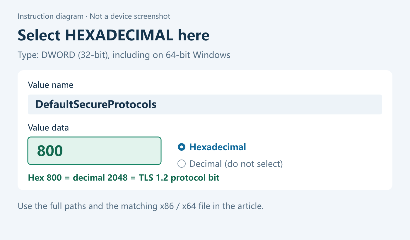 Manual entry: DWORD32 value DefaultSecureProtocols, select Hexadecimal and enter 800, not decimal 800