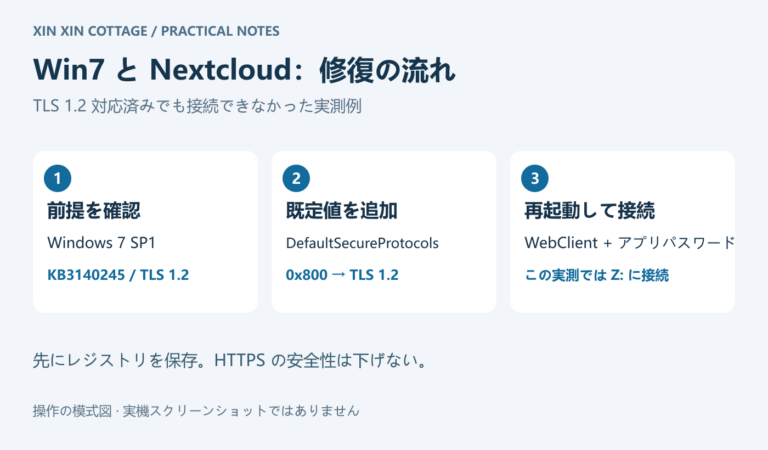 Win7の前提確認、WinHTTPのTLS1.2既定値設定、再起動と接続を示す操作図
