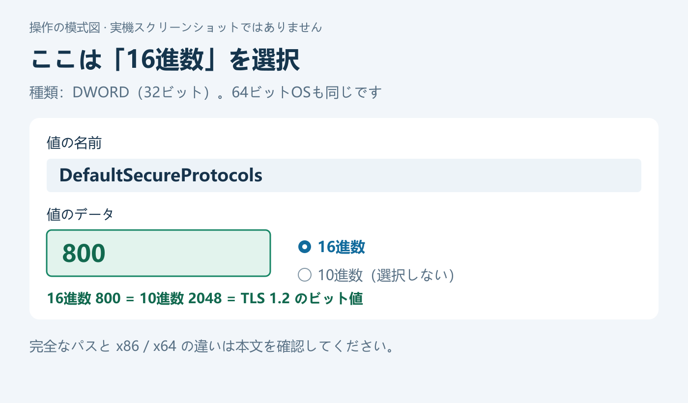 手動設定ではDWORD32ビットのDefaultSecureProtocolsを作成し、16進数を選んで800を入力する