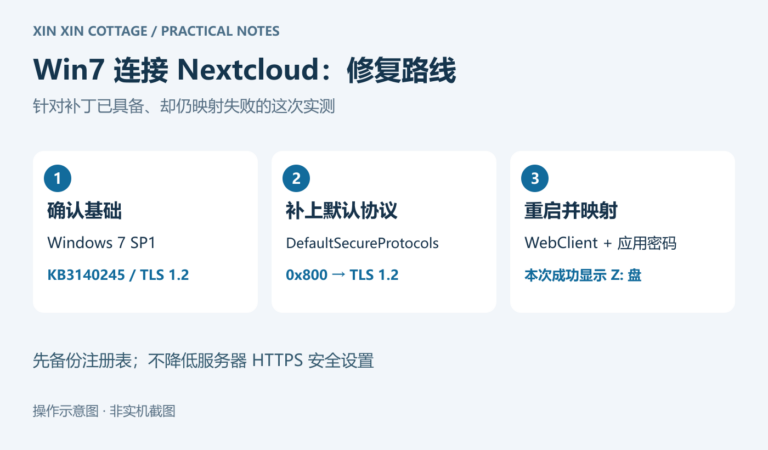 Win7连接Nextcloud的三步修复路线示意：检查前提、补WinHTTP默认值、重启映射